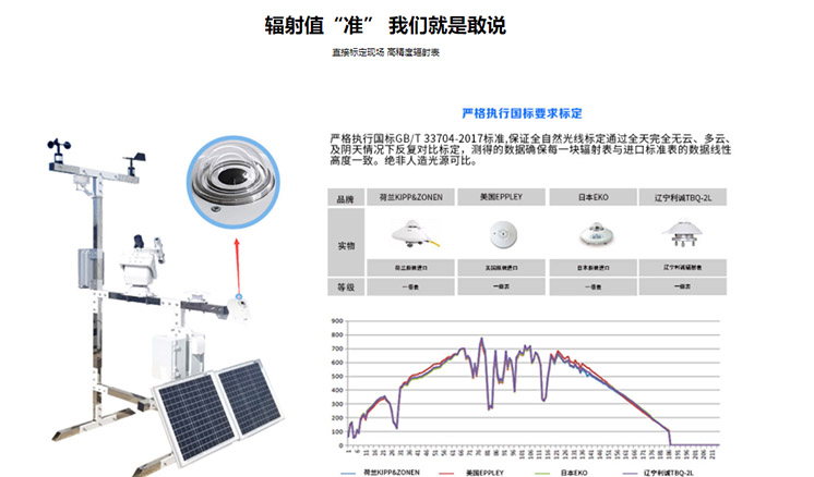 智能分布式光伏自動氣象站風(fēng)速風(fēng)向光照度