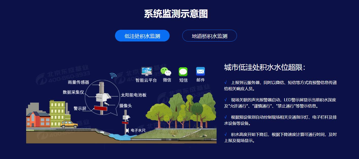 城市內(nèi)澇預(yù)警系統(tǒng)